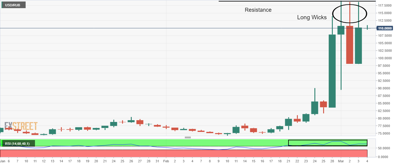 Grafik USD/RUB